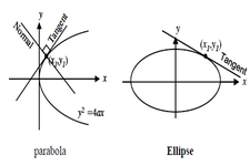 Concept Tangent Lines