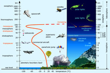 Concept Temperature of the Atmosphere