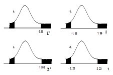 Concept Tests of Single Variance
