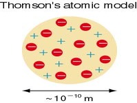 Concept Thomson's Atomic Model