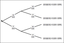 Concept Tree Diagrams