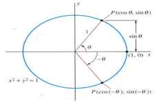 Concept Trigonometric Functions and Angles of Rotation