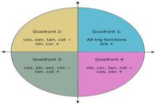 Concept Trigonometric Functions of Angles Greater than 360 Degrees