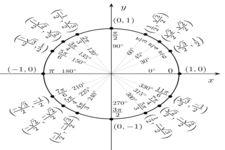 Concept Trigonometric Functions of Negative Angles