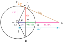 Concept Trigonometric Identities and Equations