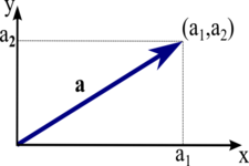 Concept Two-Dimensional Vectors