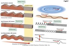 Concept Types of Waves