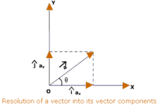 Concept Unit Vectors and Components