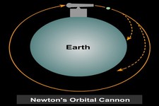 Concept Universal Law of Gravity