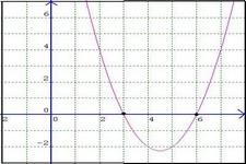 Concept Use Graphs to Solve Quadratic Equations