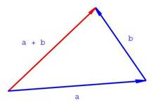 Concept Graphical Methods of Vector Addition