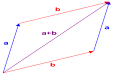 Concept Vector Addition