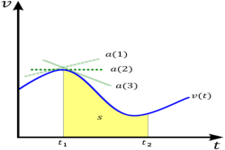Concept Velocity-Time Graphs