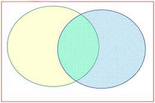 Concept Venn Diagrams