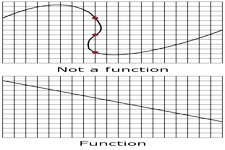 Concept Vertical Line Test