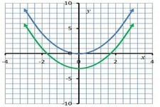 Concept Vertical Shifts of Quadratic Functions