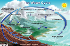 Concept Water Cycle