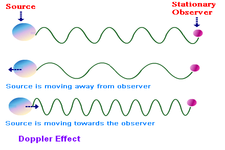Concept Wave Frequency