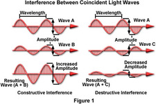 Concept Wave Interactions