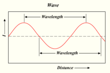 Concept Wavelength
