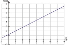 Concept Write a Function in Slope-Intercept Form