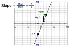 Concept Write an Equation Given Two Points